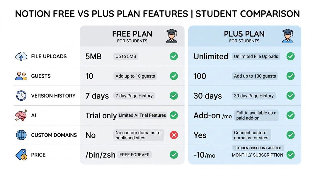 Side-by-side comparison of Notion Education Plus vs standard Free plan showing file limits, version history, guests, and AI access