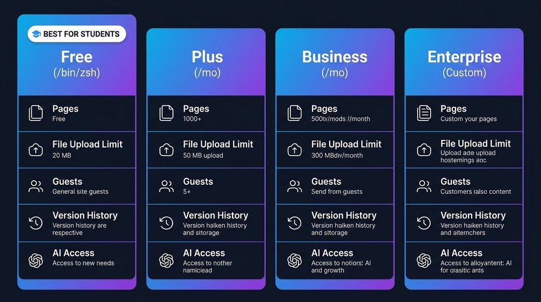 Notion pricing tiers comparison showing Free, Education Plus, Plus, Business and Enterprise plans with key features and monthly costs