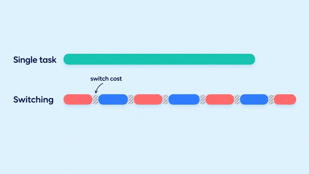 Two timelines compared: one long focused block of a single task, and the same work broken into alternating short blocks with small gaps of lost time between each switch